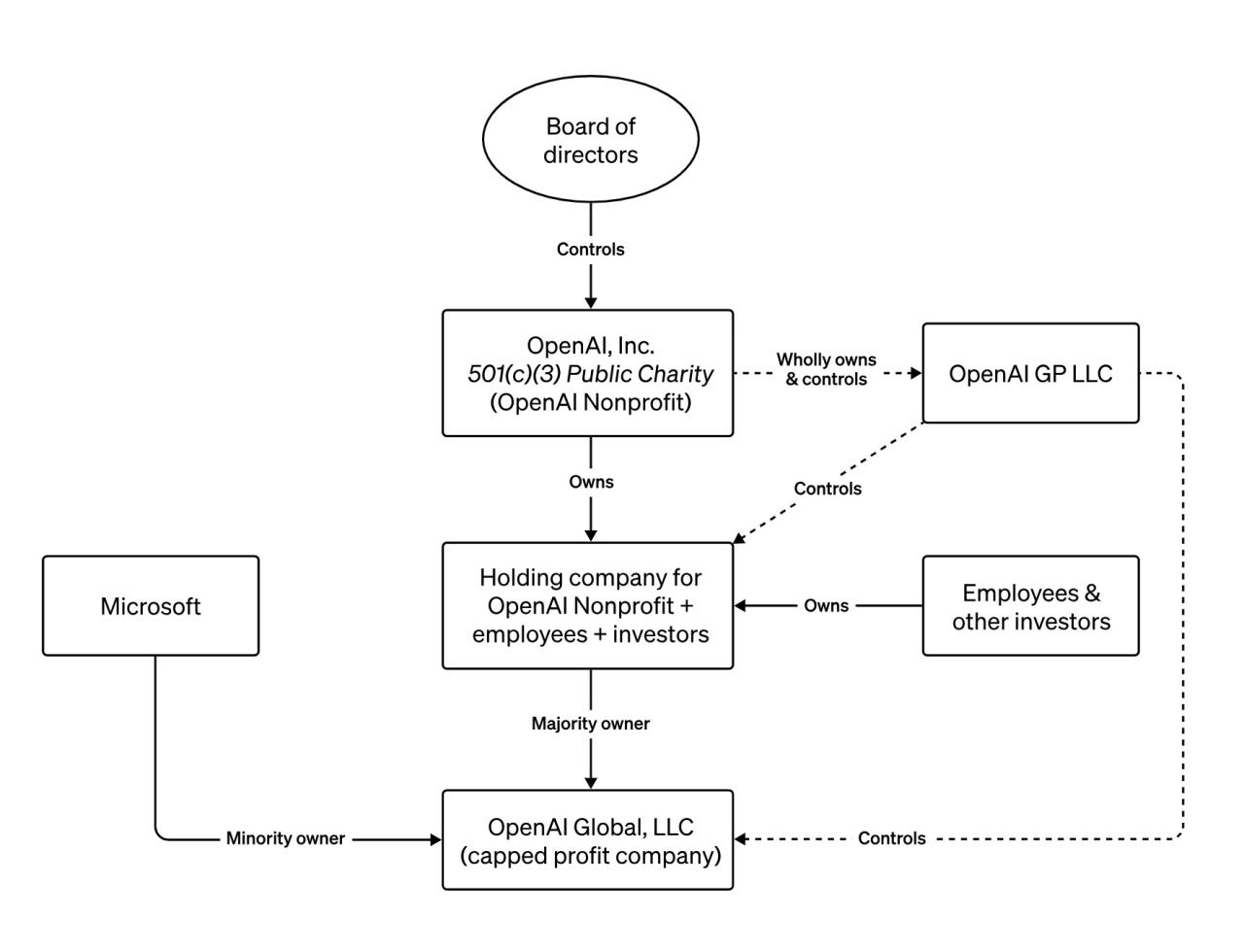 Open ai status